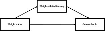 Fear of Being Laughed at in Children and Adolescents: Exploring the Importance of Overweight, Underweight, and Teasing